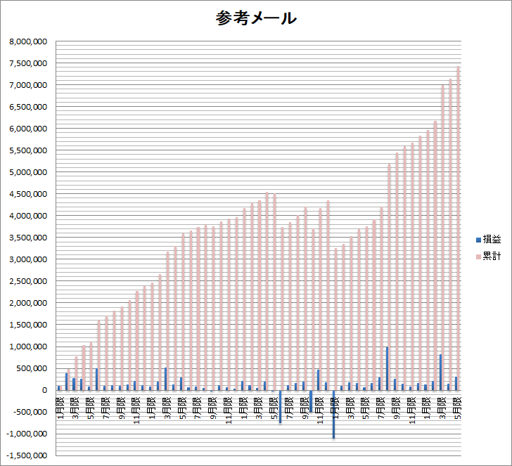 2021年1月限以降の損益グラフ