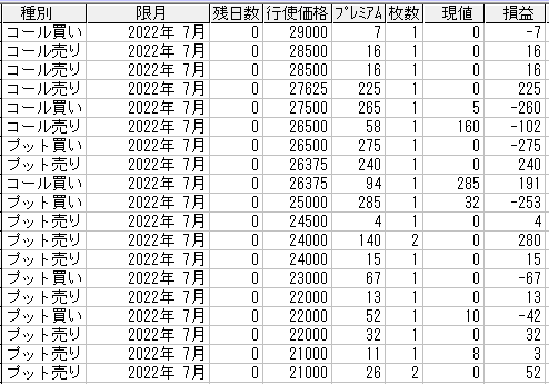 225オプション参考メール 2022年7月限